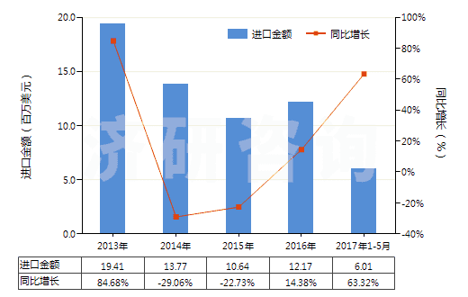 2013-2017年5月中國(guó)硝酸、磺硝酸(HS28080000)進(jìn)口總額及增速統(tǒng)計(jì)